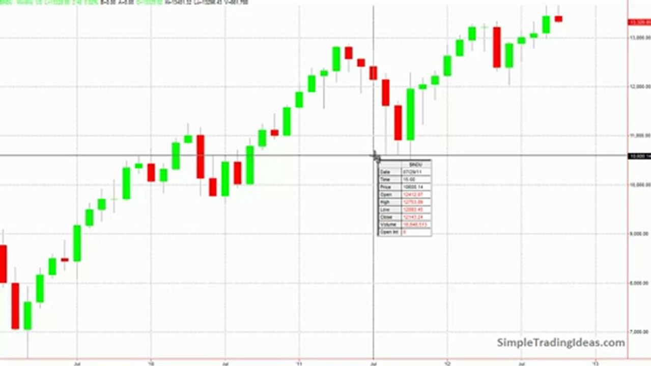 Introduction To Candlestick Charts