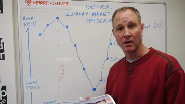 Denver luxury real estate market recovery by neighborhood