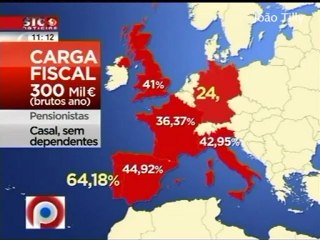 Campeóes da Europa em impostos