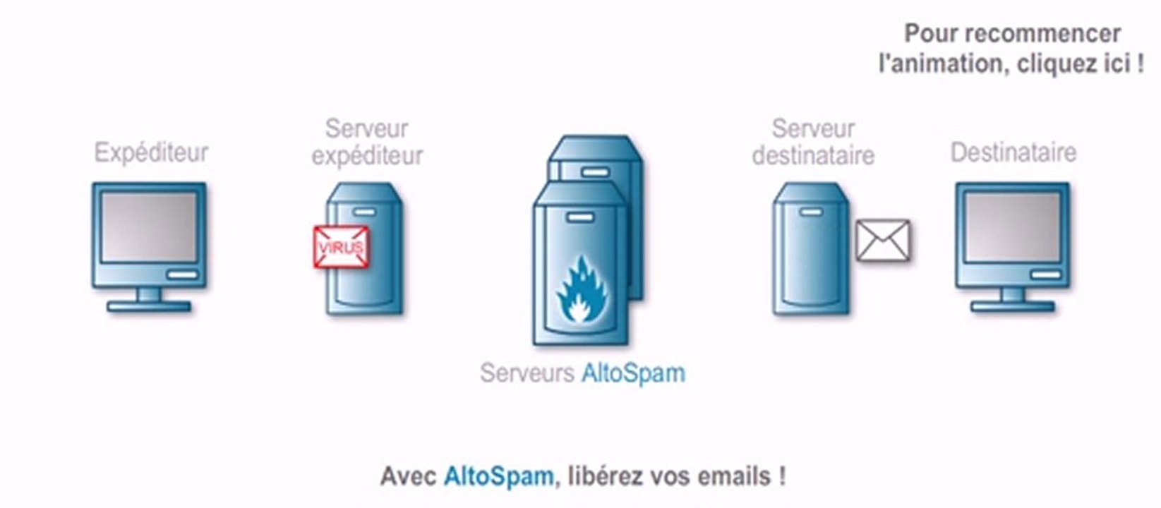 Sécurité emails : logiciel antivirus et antispam ALTOSPAM