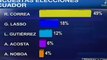 Correa lidera encuestas sobre elecciones de Ecuador