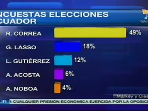 Correa lidera encuestas sobre elecciones de Ecuador
