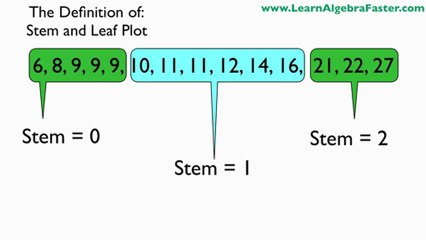 Definition of Stem and Leaf Plot