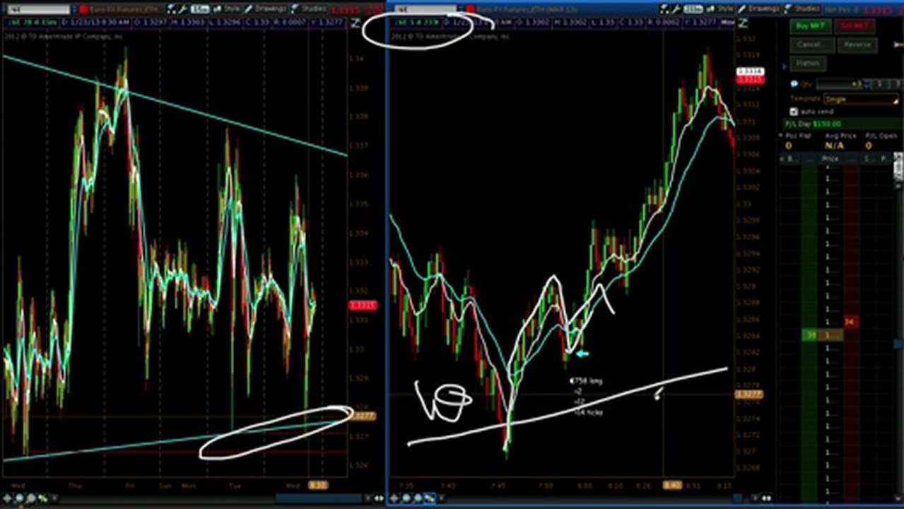 How to use Fibonacci Retracements at Support or Resistance