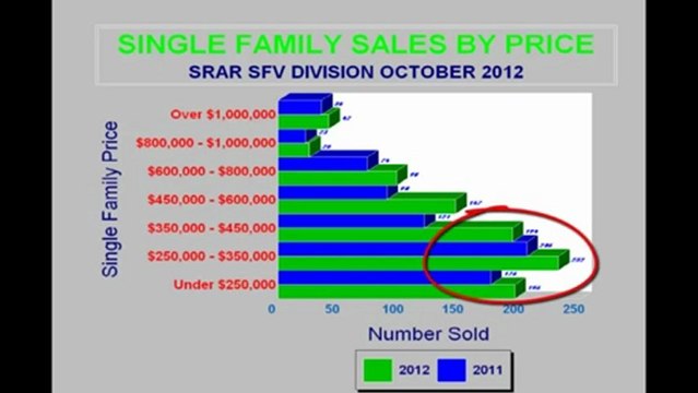 San Fernando Valley Real Estate Market Update Dec 3 2012