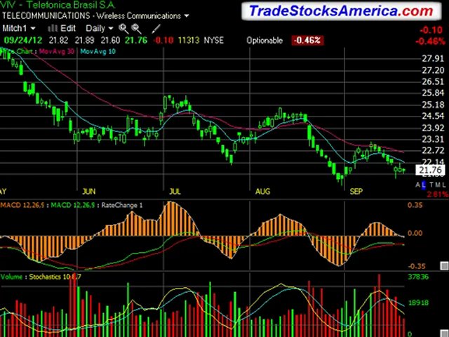 Online Stock Market Investment