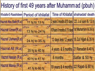 history of islam & first 6th caliphs