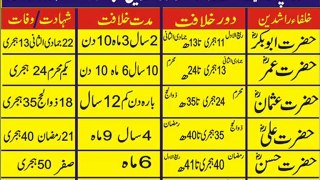 history of first 6th caliphs (Abubaker,Umer,Usman,Ali, Hussan, Muawiya (All R.a)