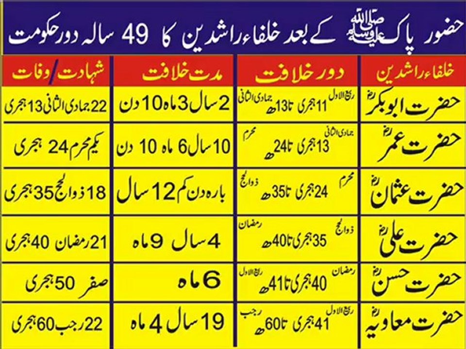 history of first 6th caliphs (Abubaker,Umer,Usman,Ali, Hussan, Muawiya (All R.a)