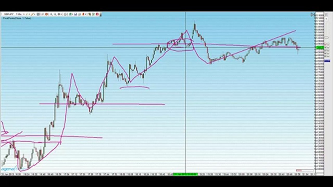 Trendhandel - Forextrading nach Markttechnik