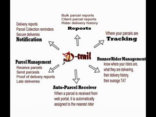 How D-Trail Improves Your Delivery Processes