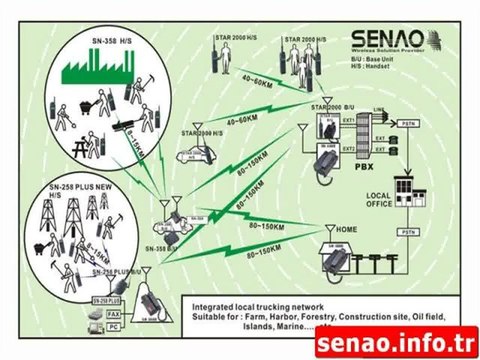 Senao 8610 + Firmware