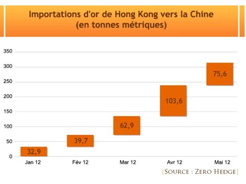 Simone Wapler La Chine Prépare le Plus Grand Hold-Up de tous les Temps / Janvier 2013
