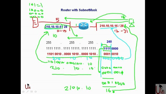 ICND1 640-822 Lecture 13