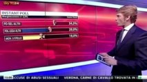 Italy exit polls show center left ahead of Berlusconi coalition
