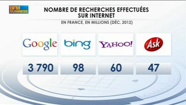 Qwant : Le moteur de recherche qui défie Google : Jean-Maneul Rozan - 26 février - BFM : GMB