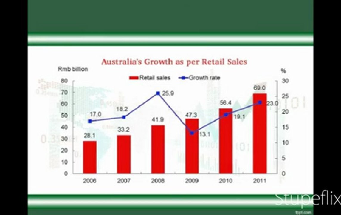 E-Commerce Growth in Different Countries & Overall Results
