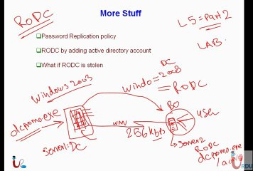 UrduIT MCITP 70-646 Lecture 5 Part 2