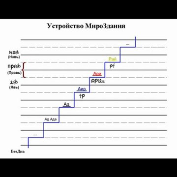 Тайны древних славян - Устройство Мира и Человека