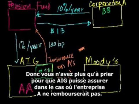 Credit Default Swaps (CDS) / couvertures de défaillance / dérivés sur événement de crédit expliqués à tous (FR)