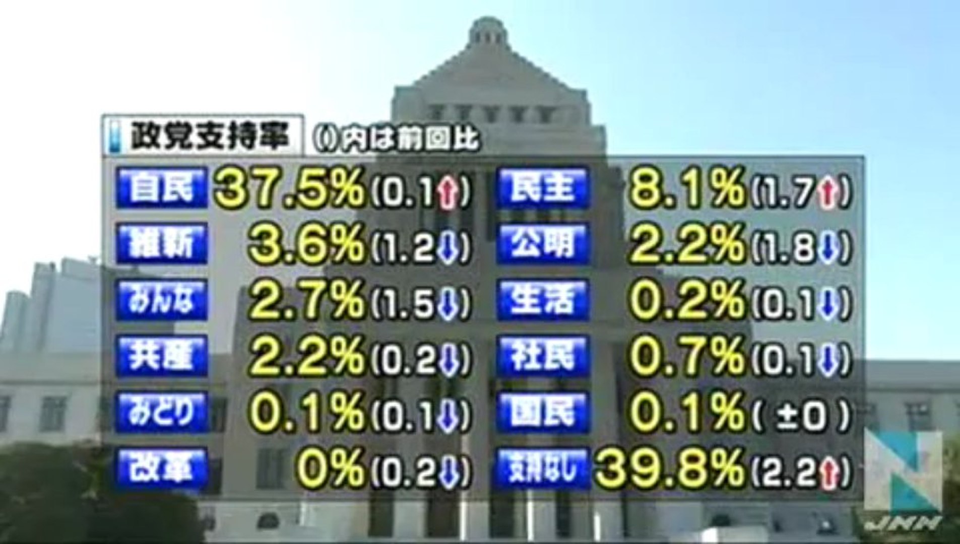 ｔｐｐに不安や懸念が８割超 ｊｎｎ世論調査 復興への道筋が見えない８３ 内閣支持率７５ ８ 政党支持 自民３７ ５ 動画 Dailymotion