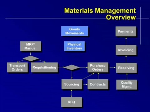 SAP MM Training Class-2