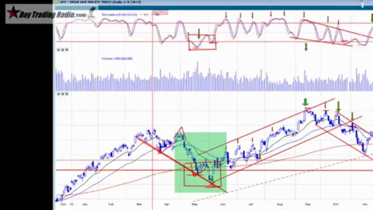 The Ultimate Indicator- The Stochastic Divergence