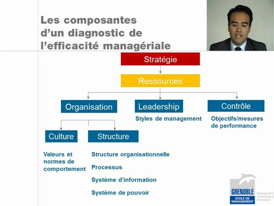 4.2 - Le diagnostic de l’efficacité managériale
