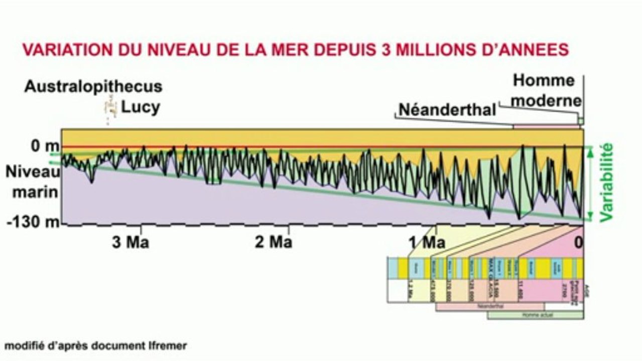 10b - les variations du  niveau marin