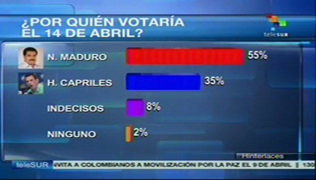 Hinterlaces: Maduro supera a Capriles por 20 puntos