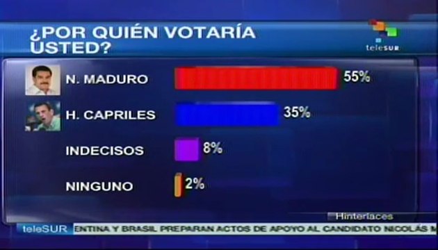 Encuestas electorales dan como ganador a Nicolás Maduro