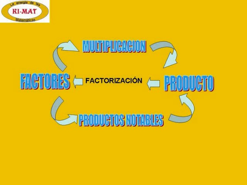 Cuando usar  productos notables y las reglas de factorizacion http://clasesdmatematicas.mex.tl