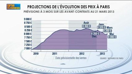 Focus sur la baisse des prix de l’immobilier en France, dans Intégrale Bourse - 4 avril