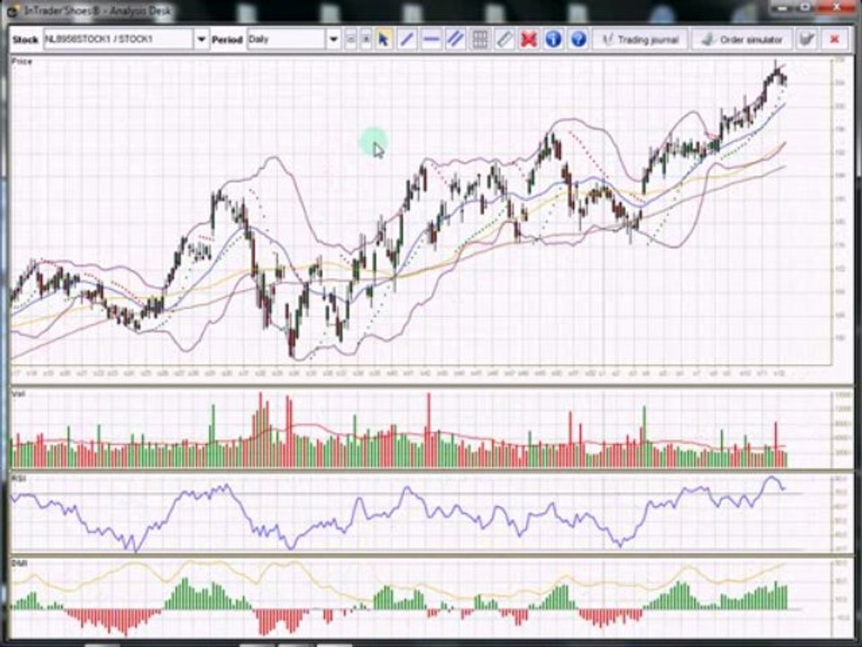 Les outils de l'analyse graphique : Logiciel InTrader'Shoes