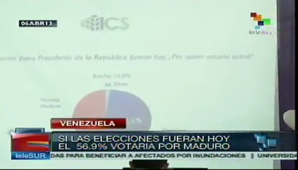 Download Video: Maduro aventaja por 15 puntos a Capriles según ICS