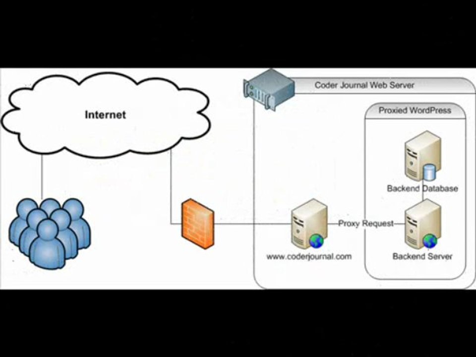 proxy sites, proxy server, anonymous proxy, proxy servers