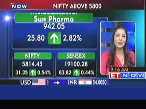 Nifty Surges above 5800