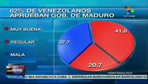 Aprueba 62% de venezolanos Gobierno de Maduro