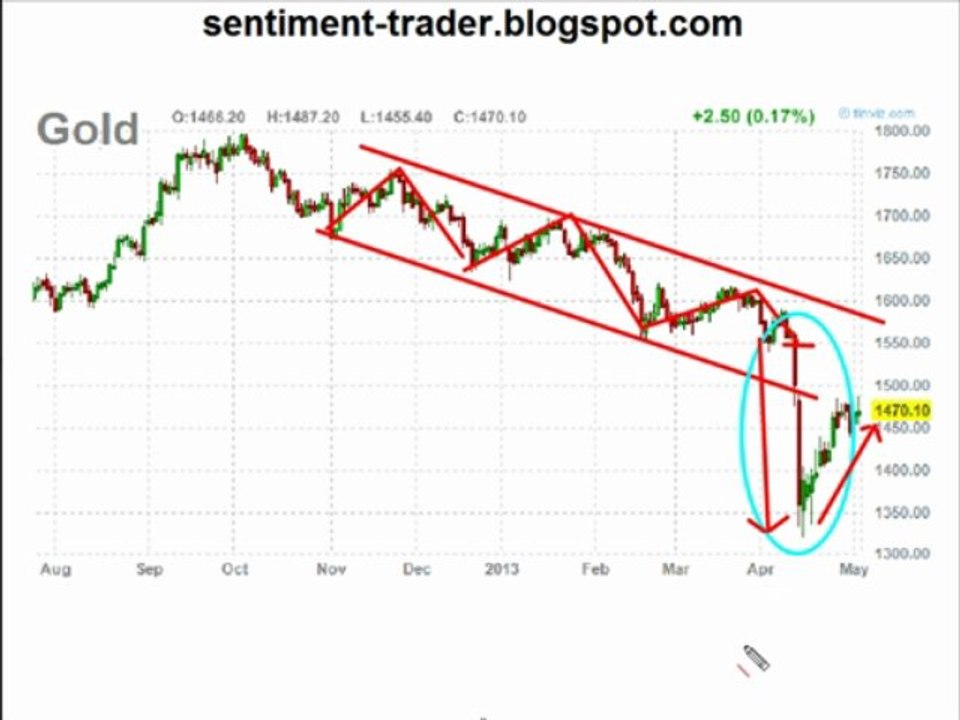 Why are Gold Prices Dropping