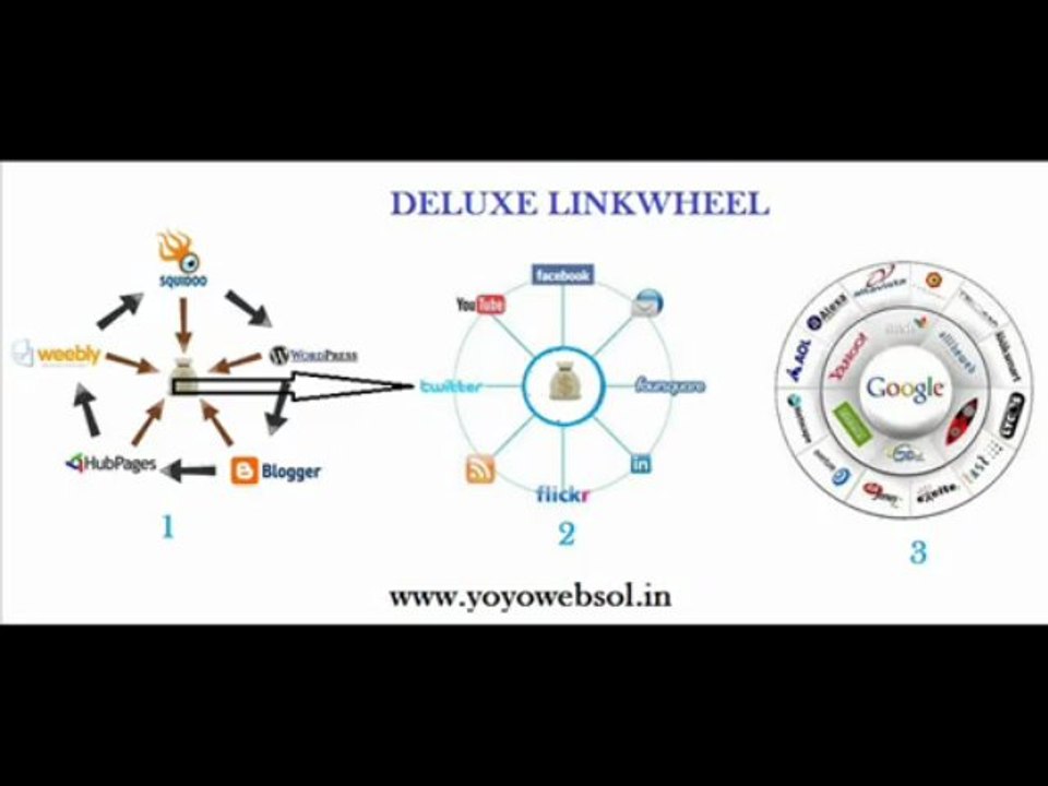 Deluxe linkwheel and Free Directory submissions (yoyowebsol)