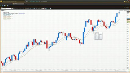 Moving Average Forex Refresher USD-JPY | Vantage FX UK