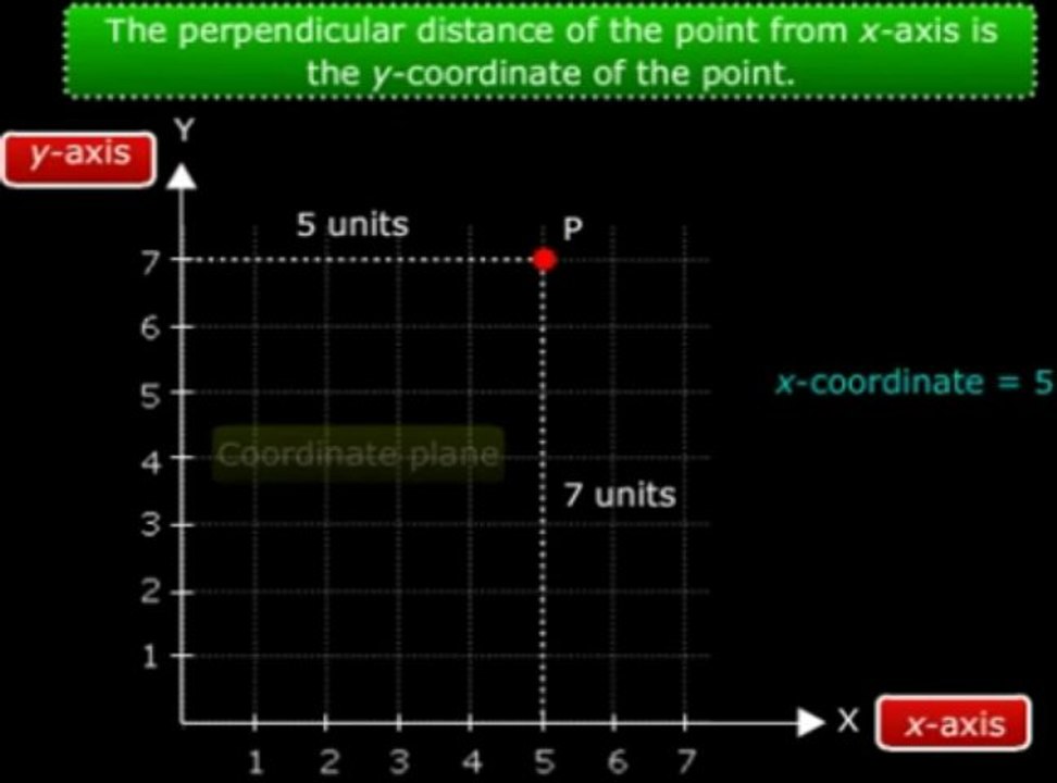 How to Plot Coordinates of a Point (Class 8 Maths CBSE)?