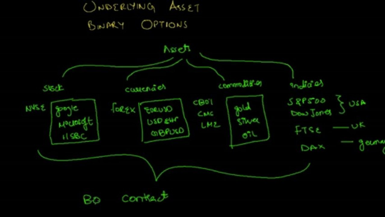 Binary Options Underlying Asset