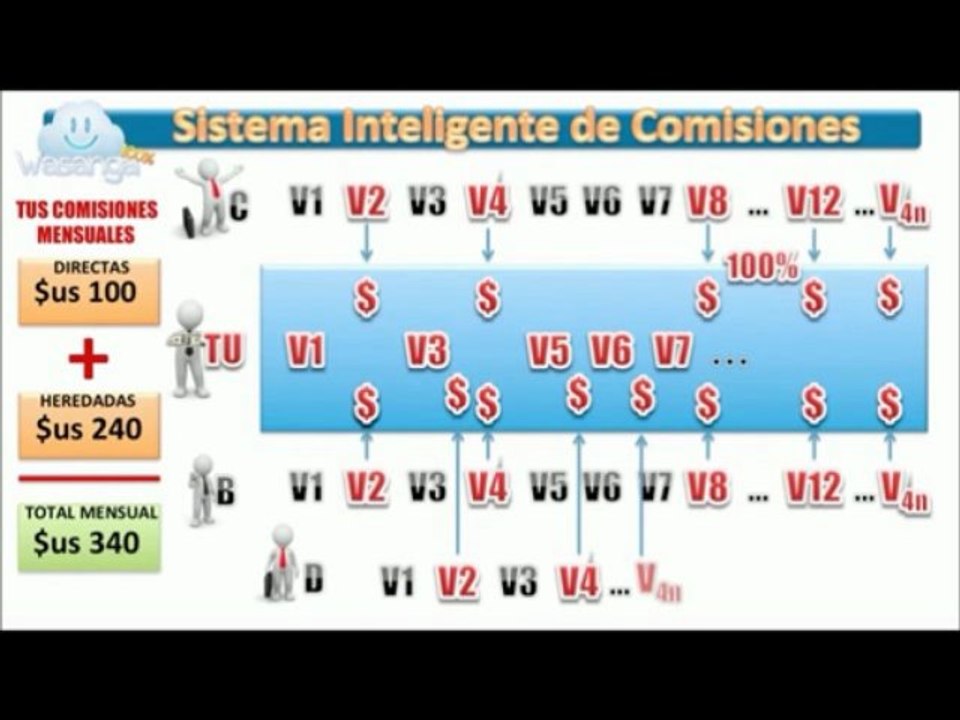 Toda La Informacion Sobre Wasanga 100% Para Ganar Dinero Con Internet En  Piloto Automatico!