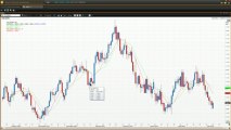 How To Use Moving Averages - Part 1 | Vantage FX UK