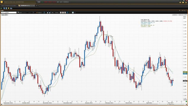 How To Use Moving Averages - Part 2 | Vantage FX UK