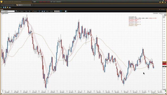 How To Use Moving Averages - Part 3 | Vantage FX UK