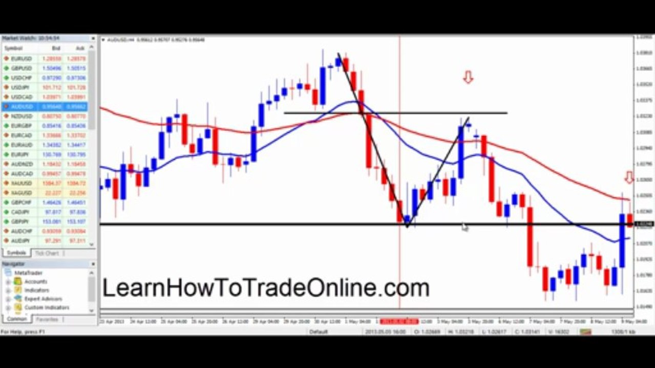 Price Action, Support and Resistance, Trend Trading