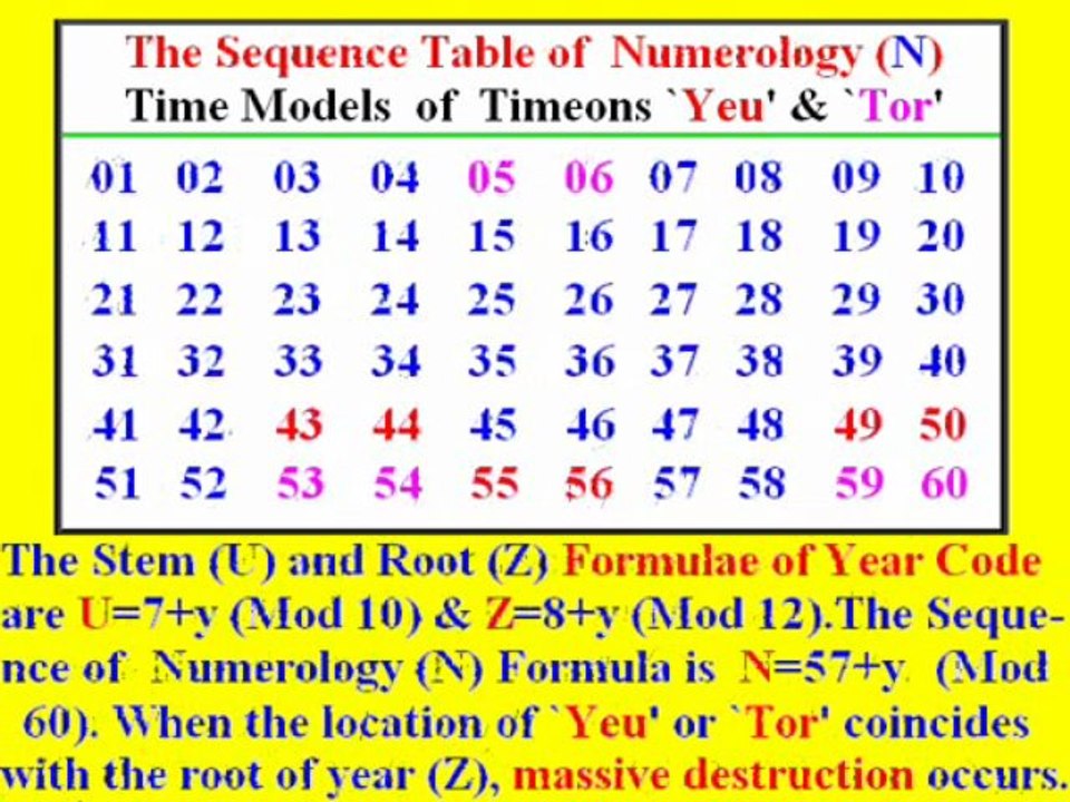 6.Wong's Prediction Technology: How to forecast disasters of USA, A.D.2034-2054 ? http://engfate.orgfree.com/nuclearwar