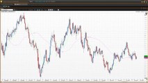 How To Use Moving Averages - Part 5 | Vantage FX UK